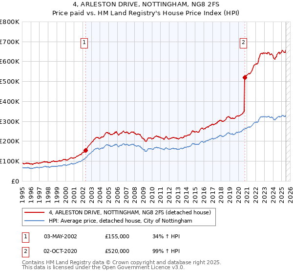 4, ARLESTON DRIVE, NOTTINGHAM, NG8 2FS: Price paid vs HM Land Registry's House Price Index