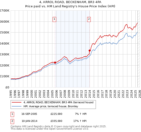 4, ARROL ROAD, BECKENHAM, BR3 4PA: Price paid vs HM Land Registry's House Price Index