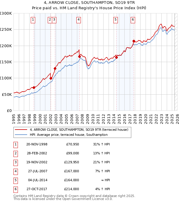 4, ARROW CLOSE, SOUTHAMPTON, SO19 9TR: Price paid vs HM Land Registry's House Price Index