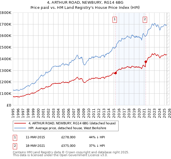 4, ARTHUR ROAD, NEWBURY, RG14 6BG: Price paid vs HM Land Registry's House Price Index