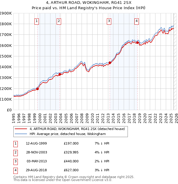4, ARTHUR ROAD, WOKINGHAM, RG41 2SX: Price paid vs HM Land Registry's House Price Index