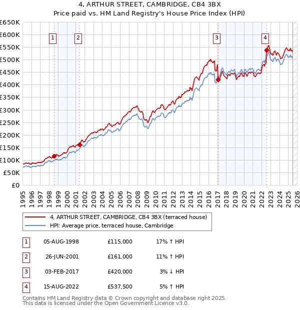 4, ARTHUR STREET, CAMBRIDGE, CB4 3BX: Price paid vs HM Land Registry's House Price Index