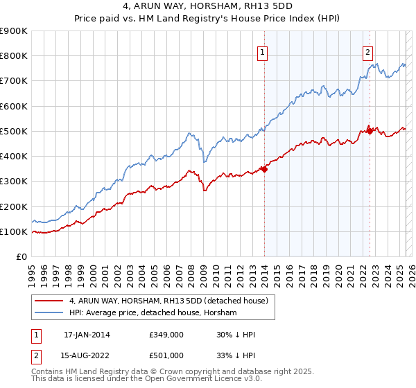 4, ARUN WAY, HORSHAM, RH13 5DD: Price paid vs HM Land Registry's House Price Index