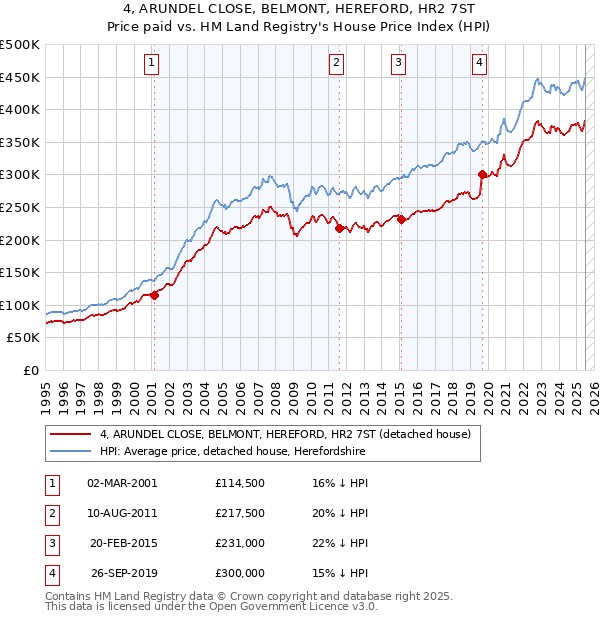 4, ARUNDEL CLOSE, BELMONT, HEREFORD, HR2 7ST: Price paid vs HM Land Registry's House Price Index