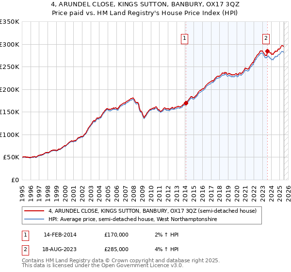 4, ARUNDEL CLOSE, KINGS SUTTON, BANBURY, OX17 3QZ: Price paid vs HM Land Registry's House Price Index