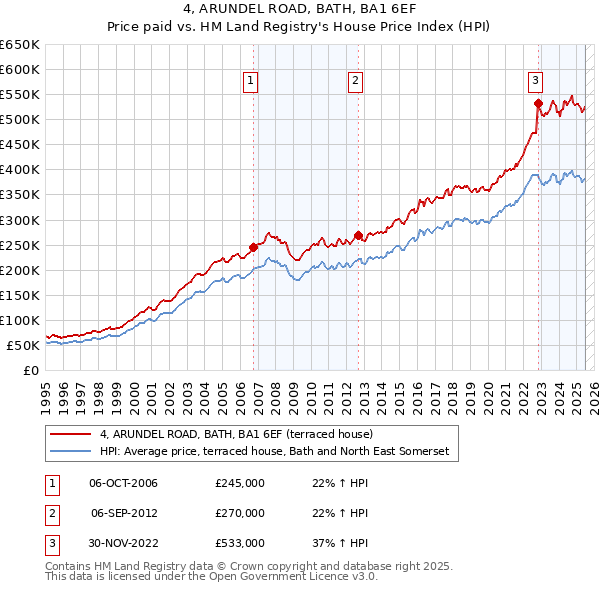 4, ARUNDEL ROAD, BATH, BA1 6EF: Price paid vs HM Land Registry's House Price Index