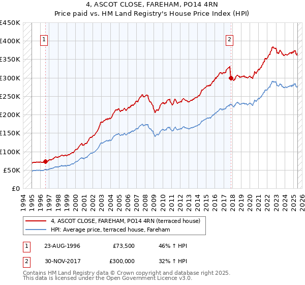 4, ASCOT CLOSE, FAREHAM, PO14 4RN: Price paid vs HM Land Registry's House Price Index