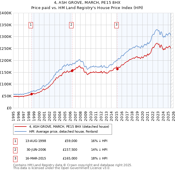 4, ASH GROVE, MARCH, PE15 8HX: Price paid vs HM Land Registry's House Price Index
