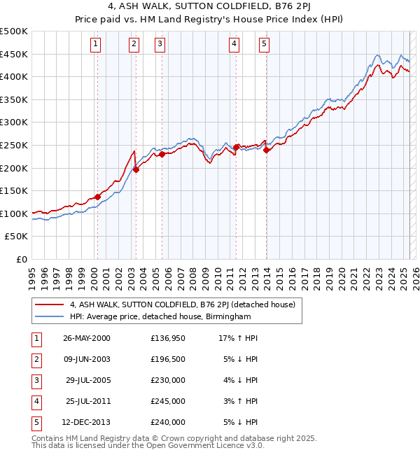4, ASH WALK, SUTTON COLDFIELD, B76 2PJ: Price paid vs HM Land Registry's House Price Index