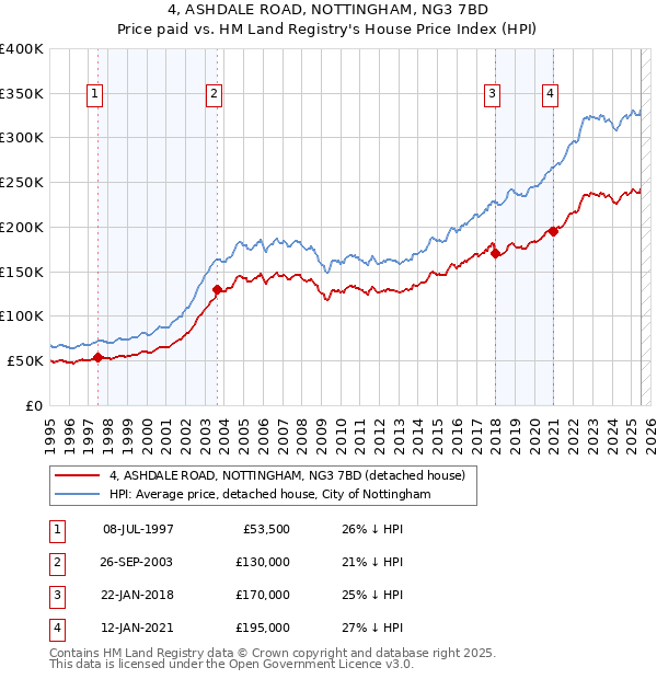 4, ASHDALE ROAD, NOTTINGHAM, NG3 7BD: Price paid vs HM Land Registry's House Price Index