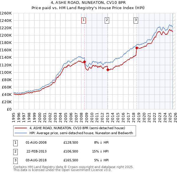 4, ASHE ROAD, NUNEATON, CV10 8PR: Price paid vs HM Land Registry's House Price Index