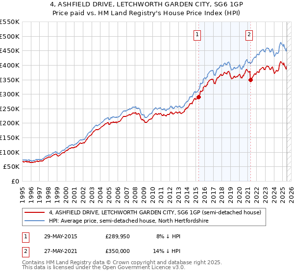 4, ASHFIELD DRIVE, LETCHWORTH GARDEN CITY, SG6 1GP: Price paid vs HM Land Registry's House Price Index