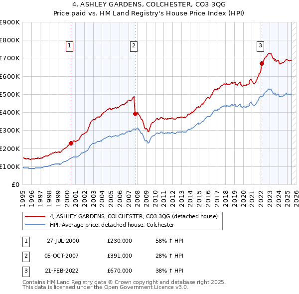 4, ASHLEY GARDENS, COLCHESTER, CO3 3QG: Price paid vs HM Land Registry's House Price Index