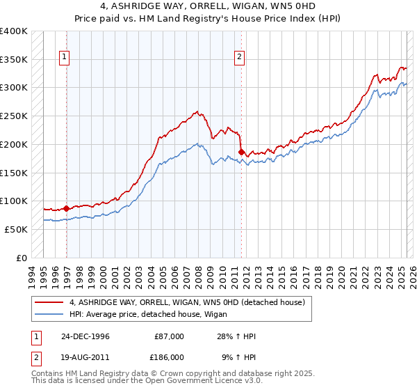 4, ASHRIDGE WAY, ORRELL, WIGAN, WN5 0HD: Price paid vs HM Land Registry's House Price Index