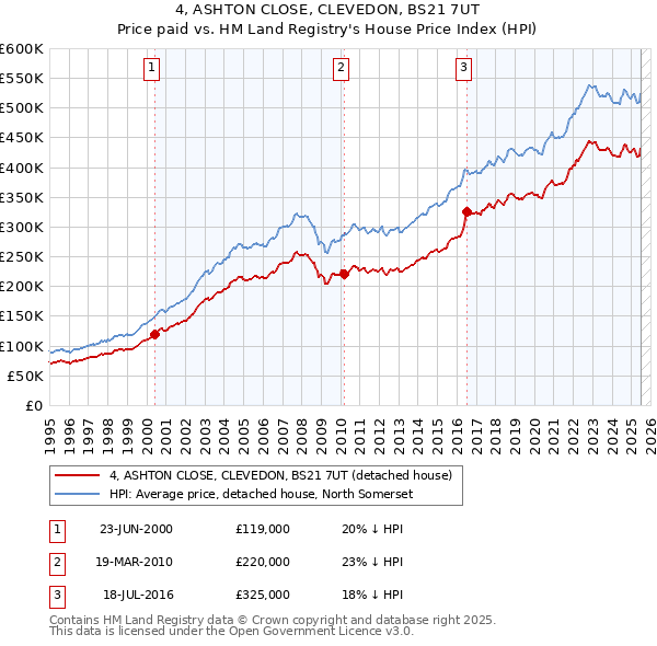 4, ASHTON CLOSE, CLEVEDON, BS21 7UT: Price paid vs HM Land Registry's House Price Index