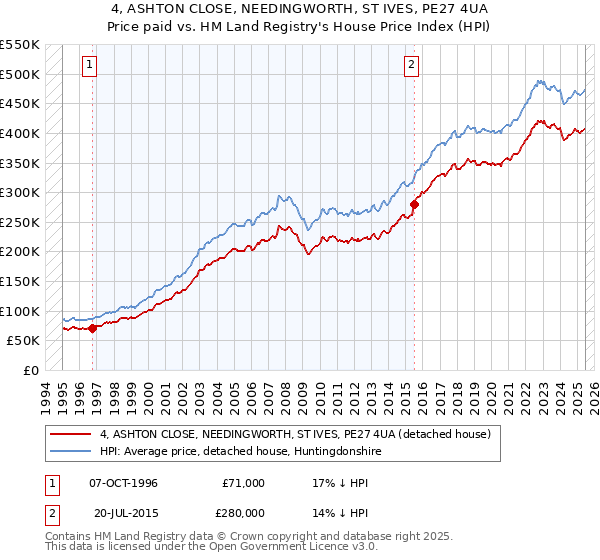 4, ASHTON CLOSE, NEEDINGWORTH, ST IVES, PE27 4UA: Price paid vs HM Land Registry's House Price Index