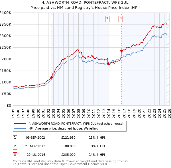 4, ASHWORTH ROAD, PONTEFRACT, WF8 2UL: Price paid vs HM Land Registry's House Price Index