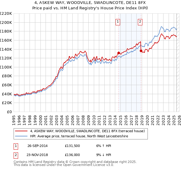4, ASKEW WAY, WOODVILLE, SWADLINCOTE, DE11 8FX: Price paid vs HM Land Registry's House Price Index