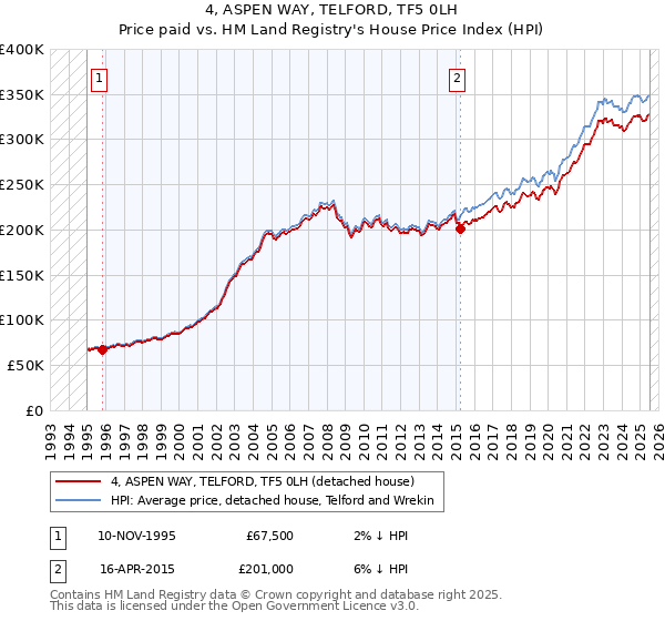 4, ASPEN WAY, TELFORD, TF5 0LH: Price paid vs HM Land Registry's House Price Index