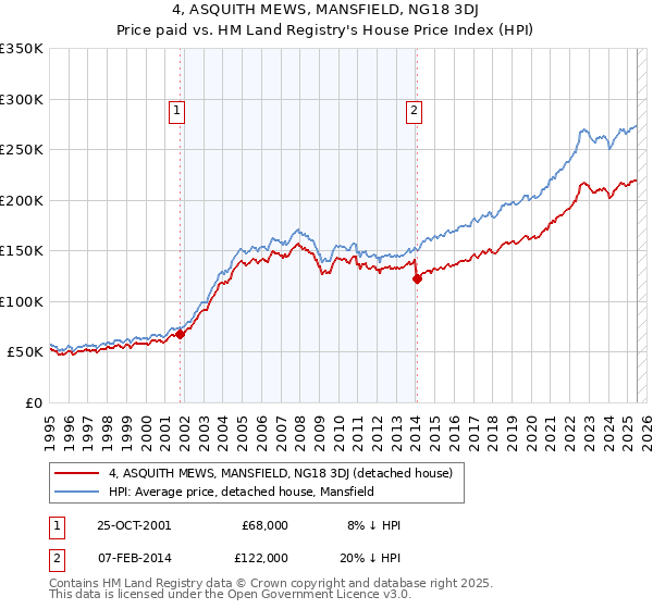 4, ASQUITH MEWS, MANSFIELD, NG18 3DJ: Price paid vs HM Land Registry's House Price Index