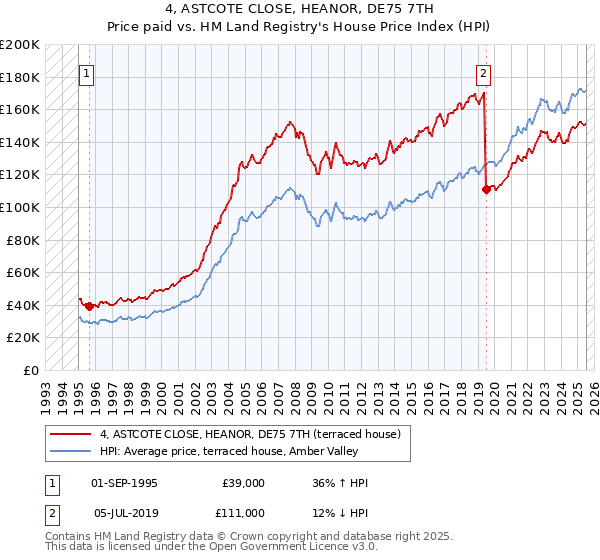 4, ASTCOTE CLOSE, HEANOR, DE75 7TH: Price paid vs HM Land Registry's House Price Index