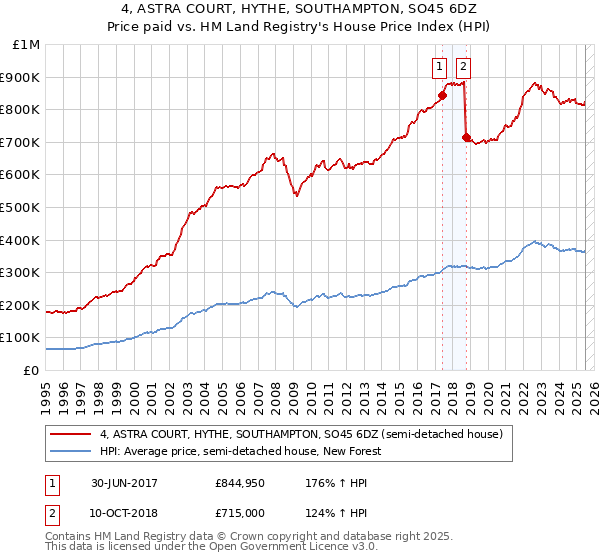 4, ASTRA COURT, HYTHE, SOUTHAMPTON, SO45 6DZ: Price paid vs HM Land Registry's House Price Index
