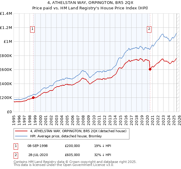 4, ATHELSTAN WAY, ORPINGTON, BR5 2QX: Price paid vs HM Land Registry's House Price Index