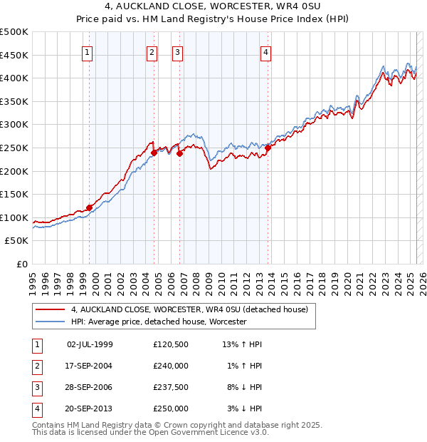 4, AUCKLAND CLOSE, WORCESTER, WR4 0SU: Price paid vs HM Land Registry's House Price Index