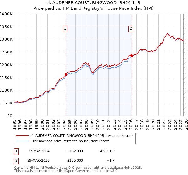 4, AUDEMER COURT, RINGWOOD, BH24 1YB: Price paid vs HM Land Registry's House Price Index