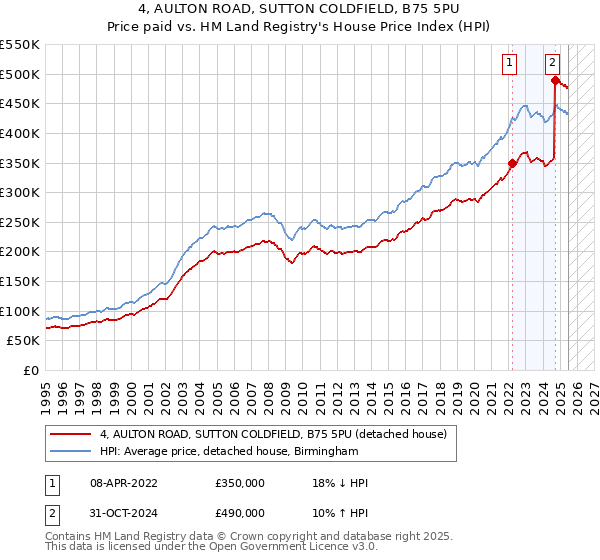 4, AULTON ROAD, SUTTON COLDFIELD, B75 5PU: Price paid vs HM Land Registry's House Price Index