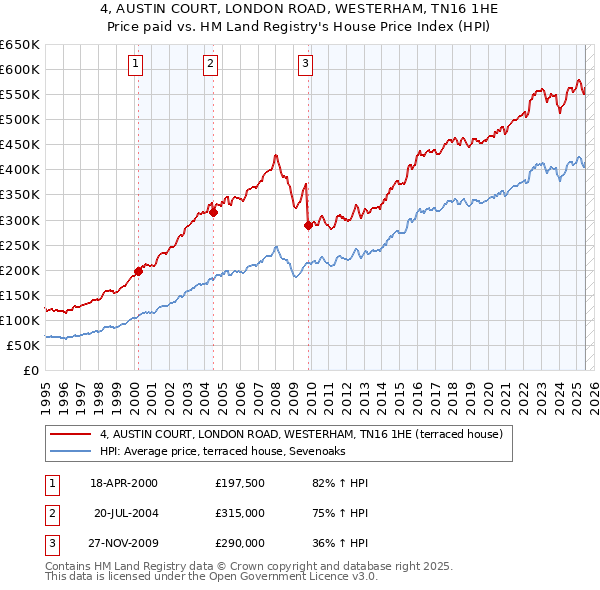 4, AUSTIN COURT, LONDON ROAD, WESTERHAM, TN16 1HE: Price paid vs HM Land Registry's House Price Index