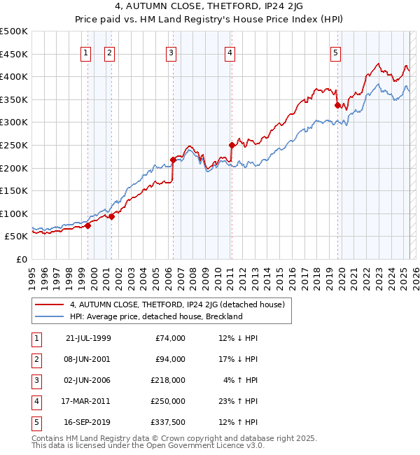 4, AUTUMN CLOSE, THETFORD, IP24 2JG: Price paid vs HM Land Registry's House Price Index