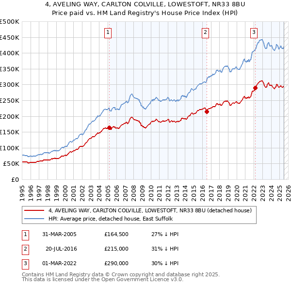 4, AVELING WAY, CARLTON COLVILLE, LOWESTOFT, NR33 8BU: Price paid vs HM Land Registry's House Price Index