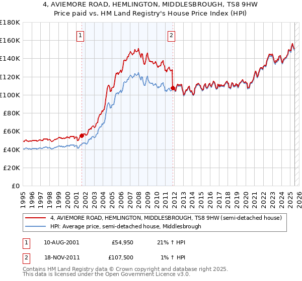 4, AVIEMORE ROAD, HEMLINGTON, MIDDLESBROUGH, TS8 9HW: Price paid vs HM Land Registry's House Price Index