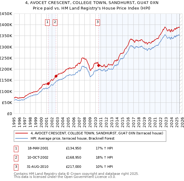 4, AVOCET CRESCENT, COLLEGE TOWN, SANDHURST, GU47 0XN: Price paid vs HM Land Registry's House Price Index