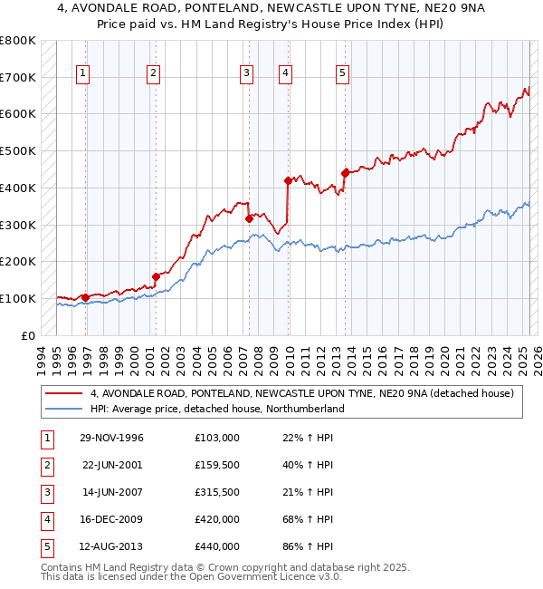 4, AVONDALE ROAD, PONTELAND, NEWCASTLE UPON TYNE, NE20 9NA: Price paid vs HM Land Registry's House Price Index