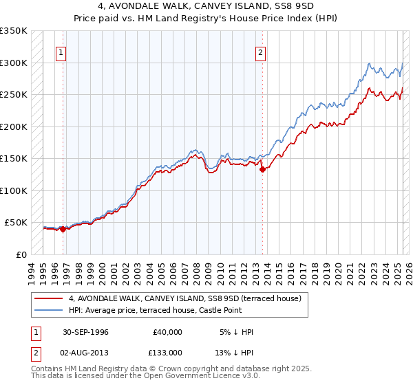 4, AVONDALE WALK, CANVEY ISLAND, SS8 9SD: Price paid vs HM Land Registry's House Price Index