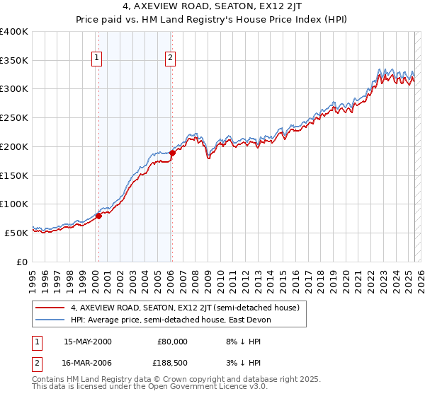 4, AXEVIEW ROAD, SEATON, EX12 2JT: Price paid vs HM Land Registry's House Price Index