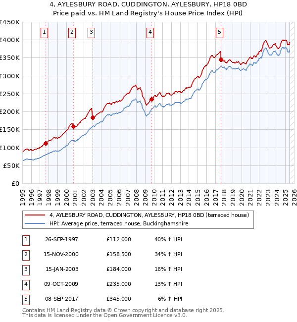 4, AYLESBURY ROAD, CUDDINGTON, AYLESBURY, HP18 0BD: Price paid vs HM Land Registry's House Price Index