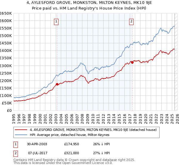 4, AYLESFORD GROVE, MONKSTON, MILTON KEYNES, MK10 9JE: Price paid vs HM Land Registry's House Price Index