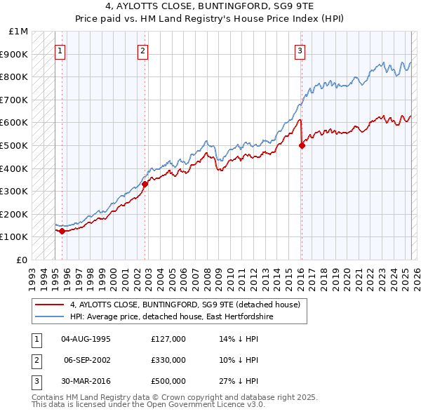 4, AYLOTTS CLOSE, BUNTINGFORD, SG9 9TE: Price paid vs HM Land Registry's House Price Index