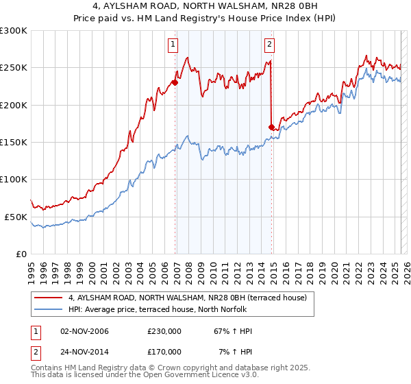 4, AYLSHAM ROAD, NORTH WALSHAM, NR28 0BH: Price paid vs HM Land Registry's House Price Index