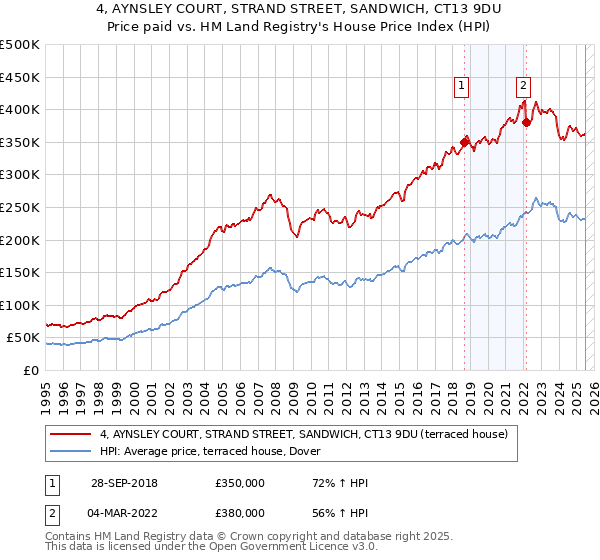 4, AYNSLEY COURT, STRAND STREET, SANDWICH, CT13 9DU: Price paid vs HM Land Registry's House Price Index
