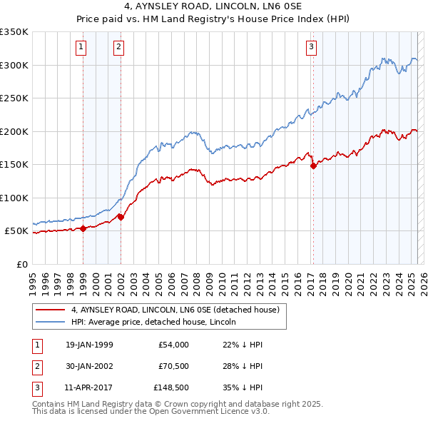 4, AYNSLEY ROAD, LINCOLN, LN6 0SE: Price paid vs HM Land Registry's House Price Index