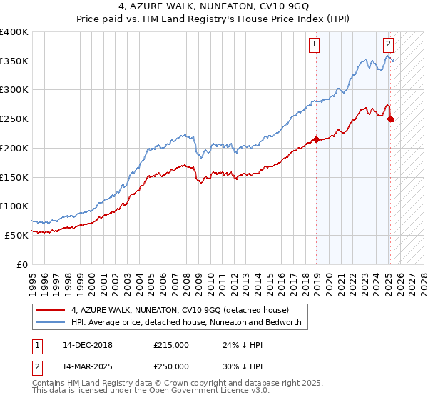 4, AZURE WALK, NUNEATON, CV10 9GQ: Price paid vs HM Land Registry's House Price Index