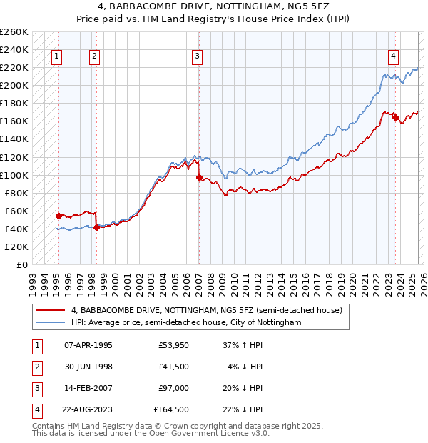 4, BABBACOMBE DRIVE, NOTTINGHAM, NG5 5FZ: Price paid vs HM Land Registry's House Price Index
