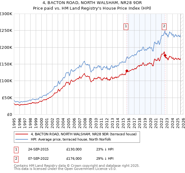 4, BACTON ROAD, NORTH WALSHAM, NR28 9DR: Price paid vs HM Land Registry's House Price Index
