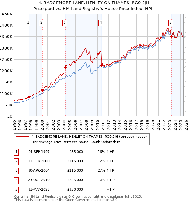4, BADGEMORE LANE, HENLEY-ON-THAMES, RG9 2JH: Price paid vs HM Land Registry's House Price Index