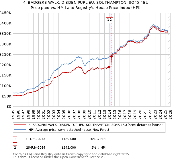 4, BADGERS WALK, DIBDEN PURLIEU, SOUTHAMPTON, SO45 4BU: Price paid vs HM Land Registry's House Price Index