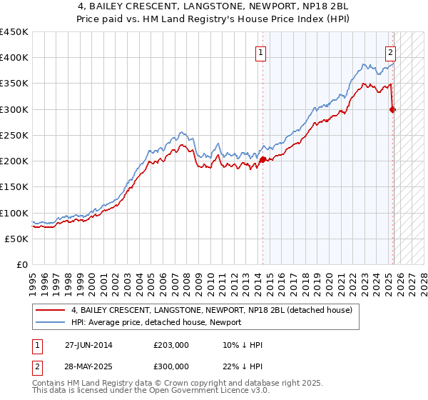 4, BAILEY CRESCENT, LANGSTONE, NEWPORT, NP18 2BL: Price paid vs HM Land Registry's House Price Index